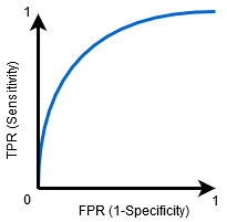 AUC ROC curve