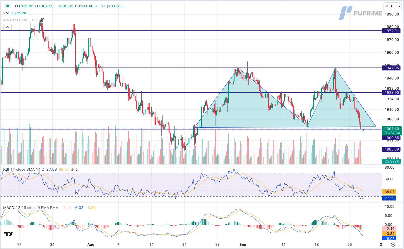 xau/usd gold price chart 27 September 2023