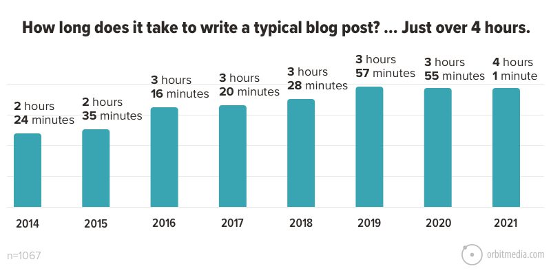how-long-does-it-take-to-write-a-blog-post