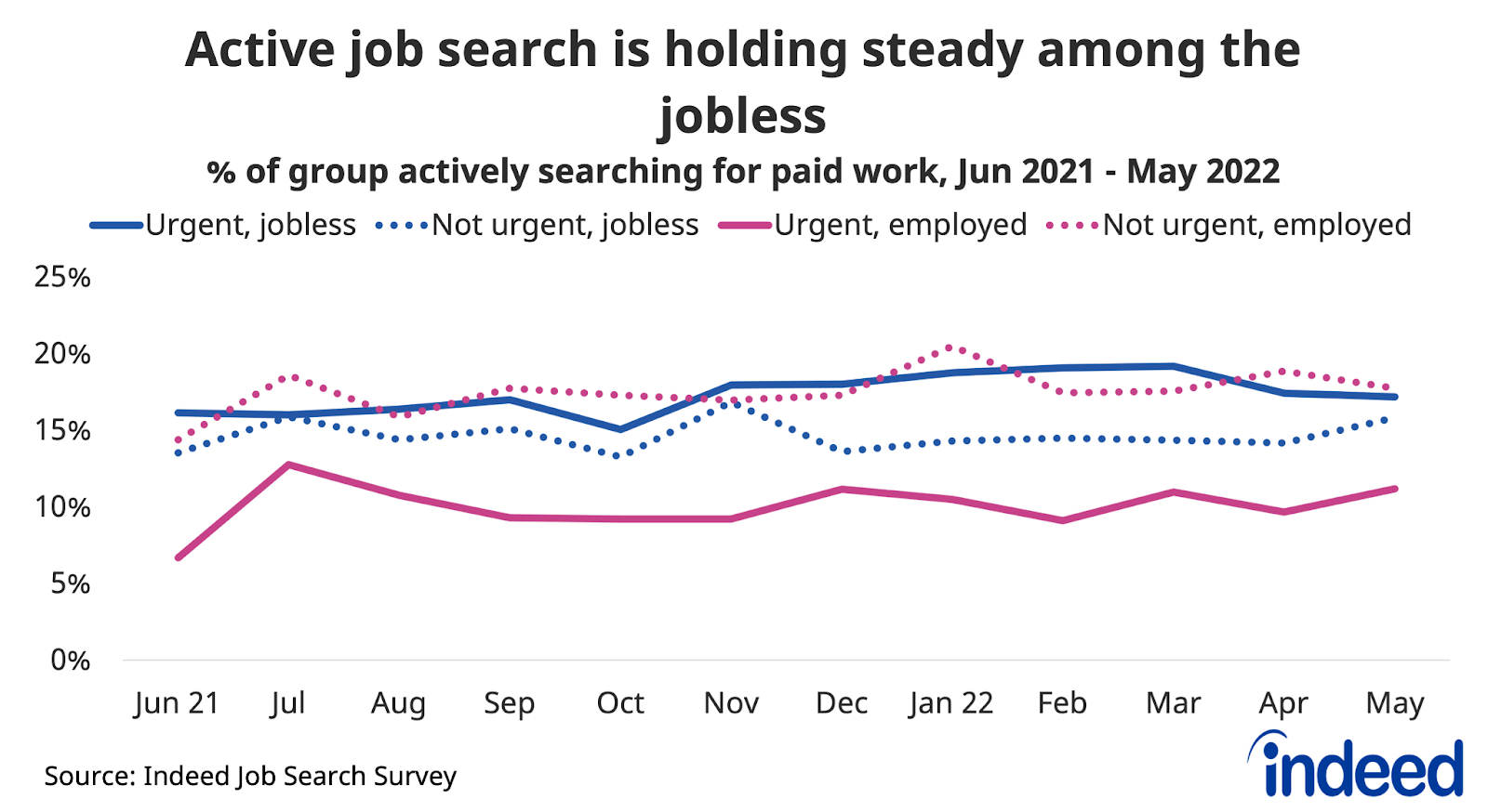 Line graph titled “Active job search is holding steady among the jobless”