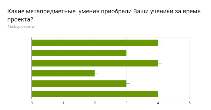 Диаграмма ответов в Формах. Вопрос: Какие метапредметные  умения приобрели Ваши ученики за время проекта? . Количество ответов: 4&nbsp;ответа.