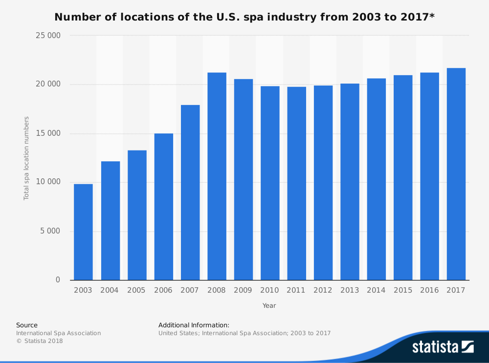 Statistiques de l'industrie des salons et spas aux États-Unis par nombre d'emplacements