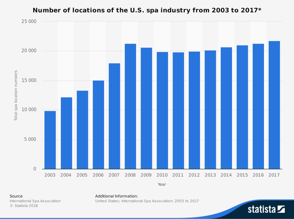 Estadísticas de la industria de salones y spas de EE. UU. Por número de ubicaciones