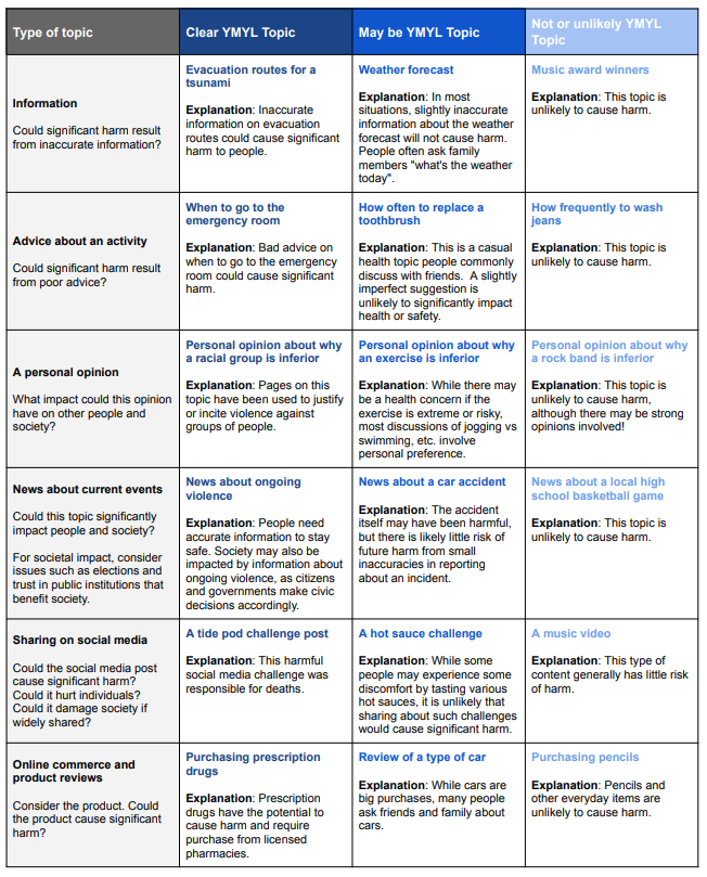 Graph depicting YMYL topics and content.