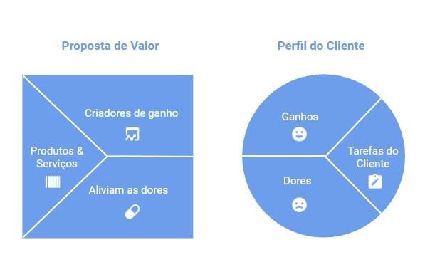 Dois esquemas diferentes, ilustrando a proposta de valor e o perfil do cliente
