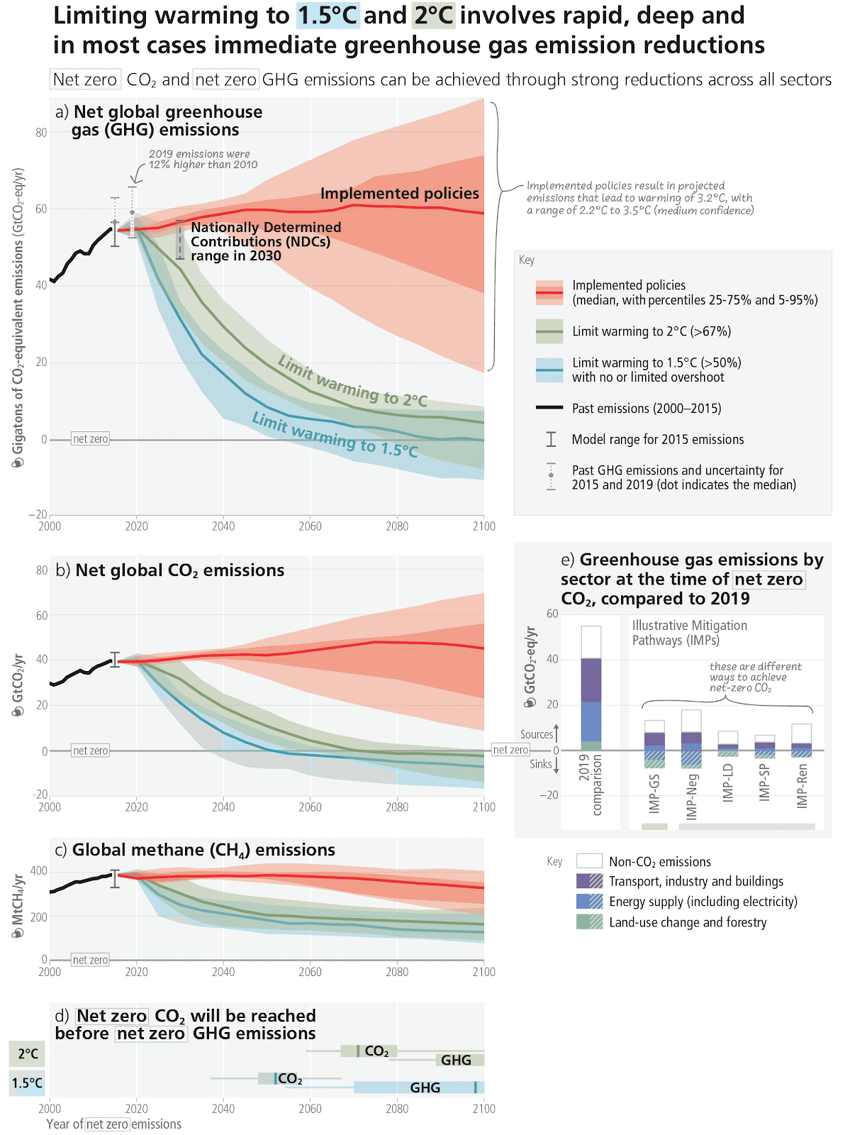 https://www.ipcc.ch/report/ar6/syr/static/4b9573ea0710f136648125861948e859/1f21e/IPCC_AR6_SYR_SPM_Figure5.png