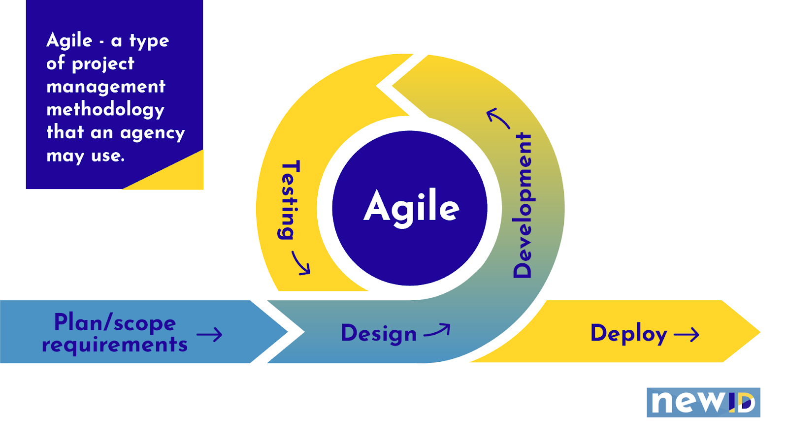 A diagram explaining the project management methodology Agile that an agency may use. The 5 steps of agile are 1: plan/scope requirements, 2. design, 3. development, 4. testing, 5. deploy.