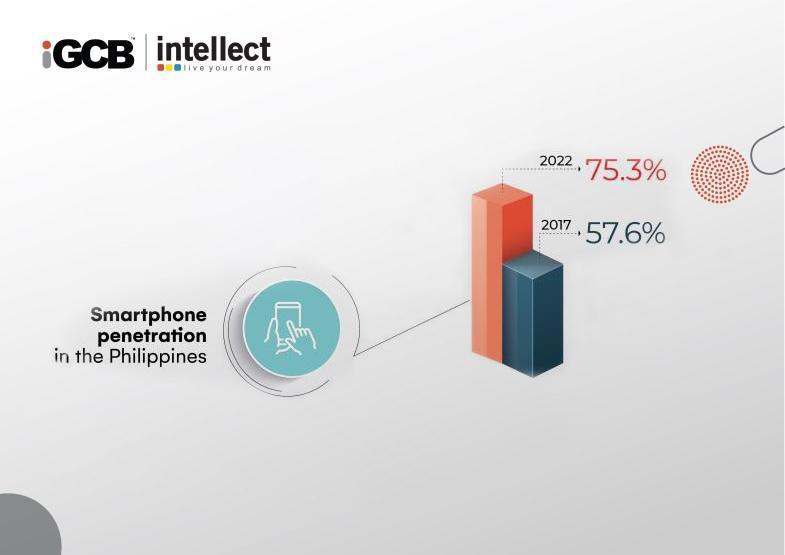 Increase in smartphone penetration in the Philippines in 2022 vs. 2017- iGCB