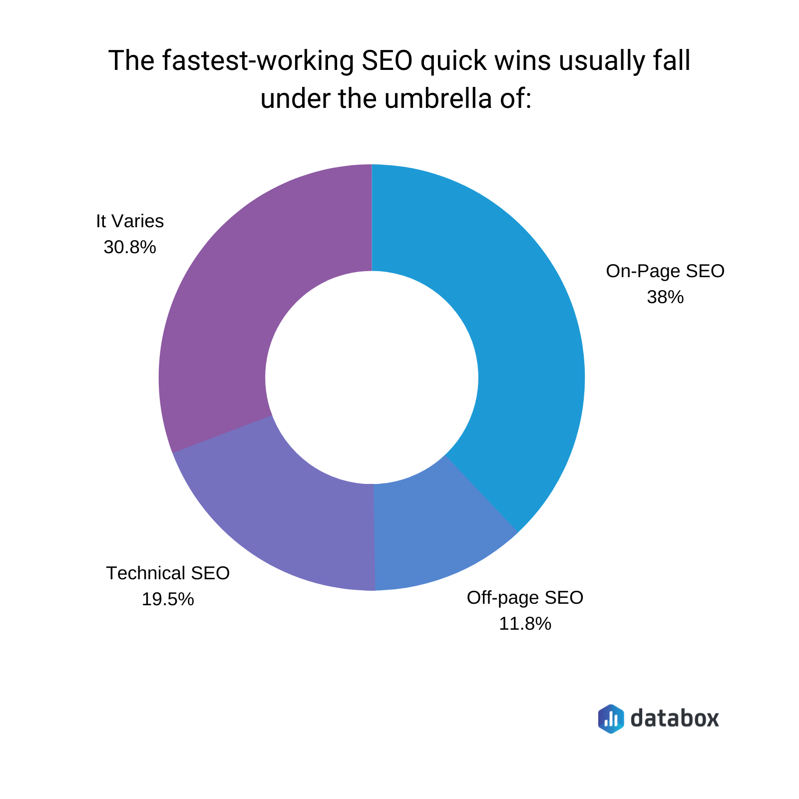 the fastest working seo quick wins usually fall under the umbrella of on-page seo