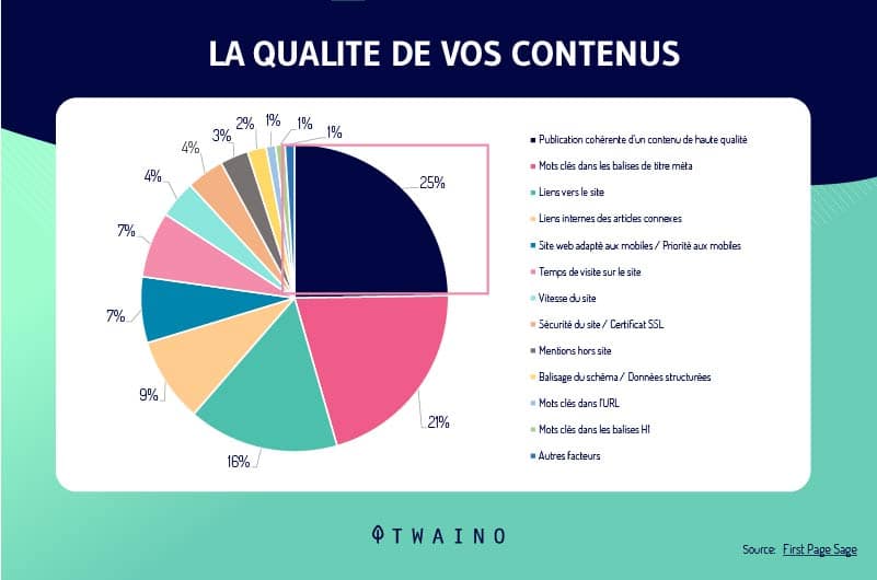 La qualite de vos contenus