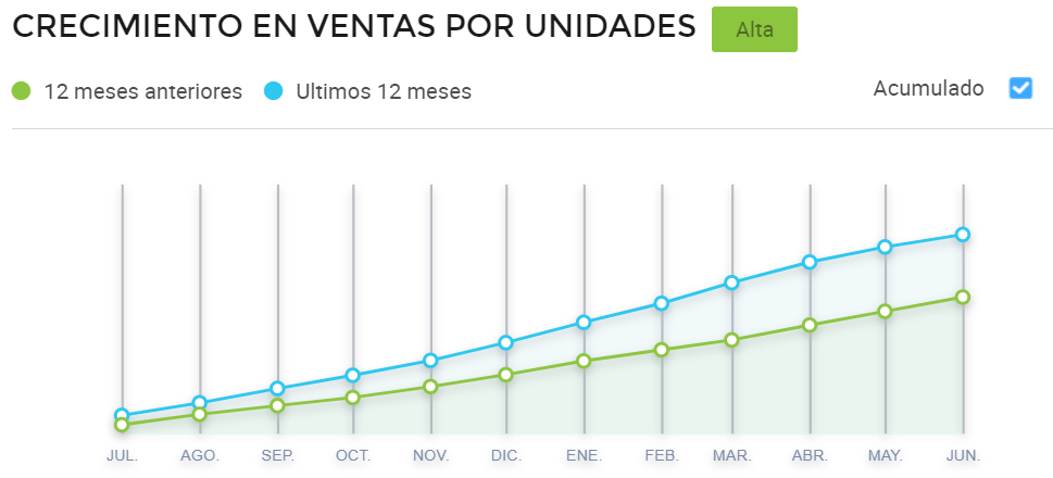 Gráfico comparativo de vendas mensais de hélices para drones no Mercado Livre México