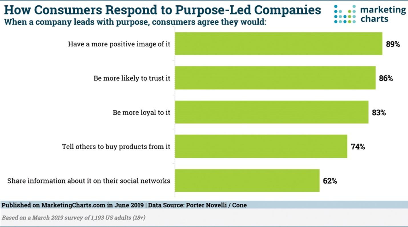 Purpose-driven businesses see overall better customer response.