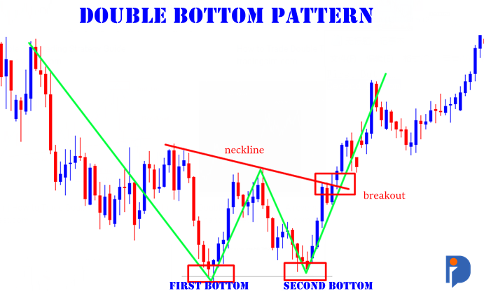 Double Bottom Pattern Adalah?