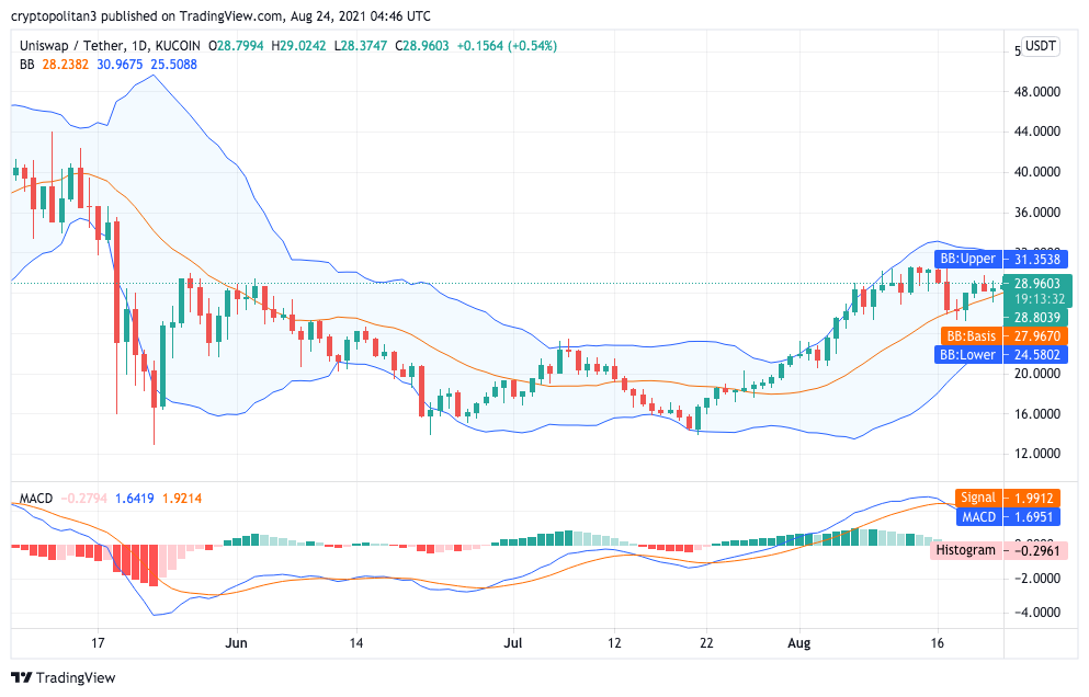 Uniswap Price Analysis: UNI/USD hot in pursuit to breach the $30 resistance 1