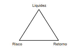 O triângulo dos investimentos – A relação entre Rentabilidade, liquidez e  risco (ou segurança). - omeupatrimonio.com.br