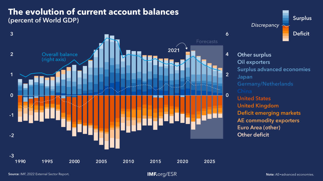 déficits des comptes