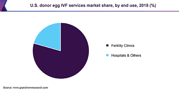U.S. donor egg IVF services market