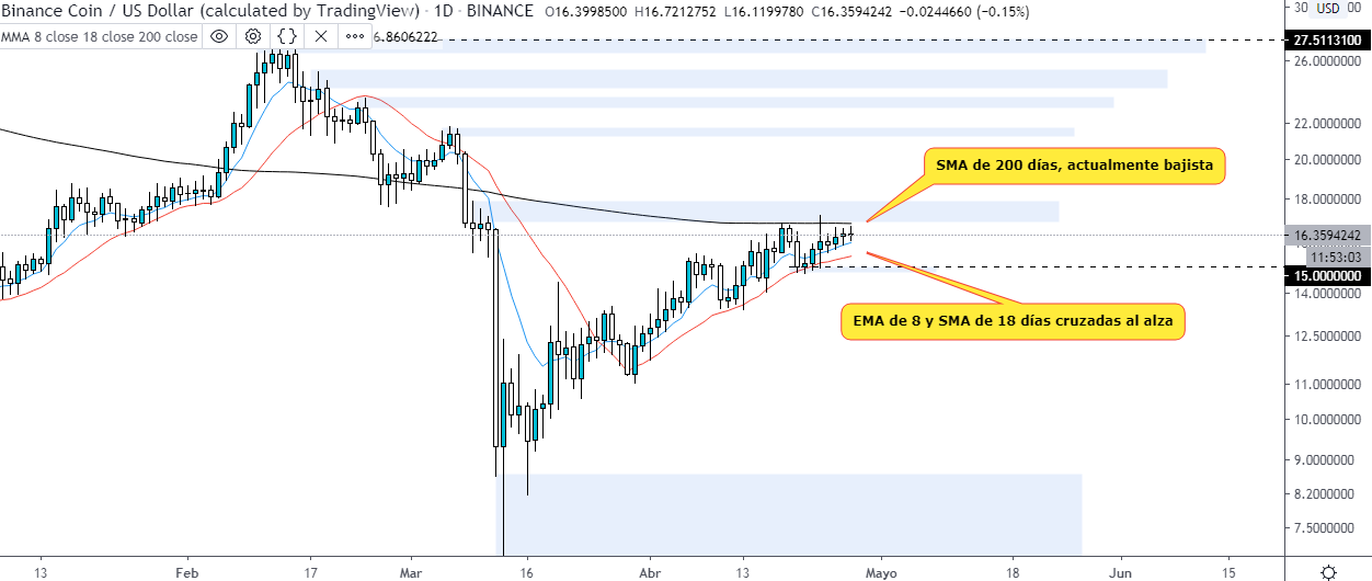 Technical analysis of the BNB USD on the daily chart. Source: TradingView 