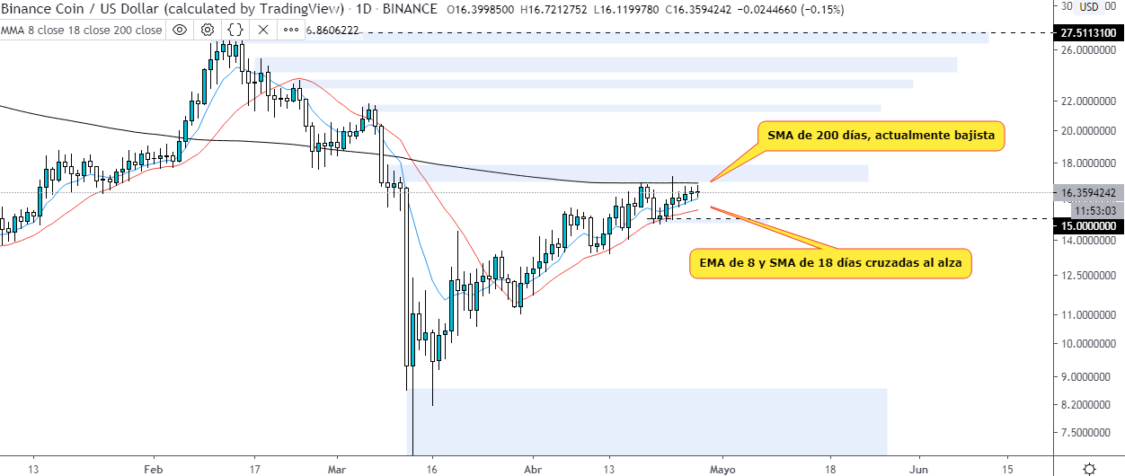 Technical analysis of the BNB USD on the daily chart. Source: Trading View 