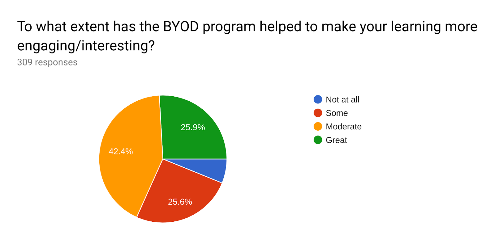 Forms response chart. Question title: To what extent has the BYOD program helped to make your learning more engaging/interesting?. Number of responses: 309 responses.