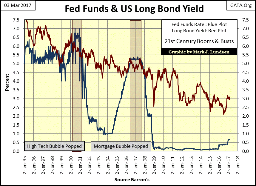 C:UsersOwnerDocumentsFinancial Data ExcelBear Market RaceLong Term Market TrendsWk 486Chart #2   US Long Bd Yield and Fed Funds 1995-2017.gif