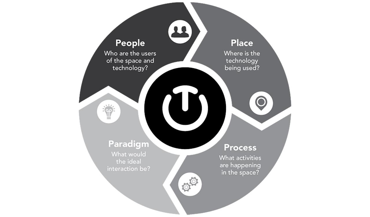 Flexibility In Architecture: A Design Strategy  The Design Gesture