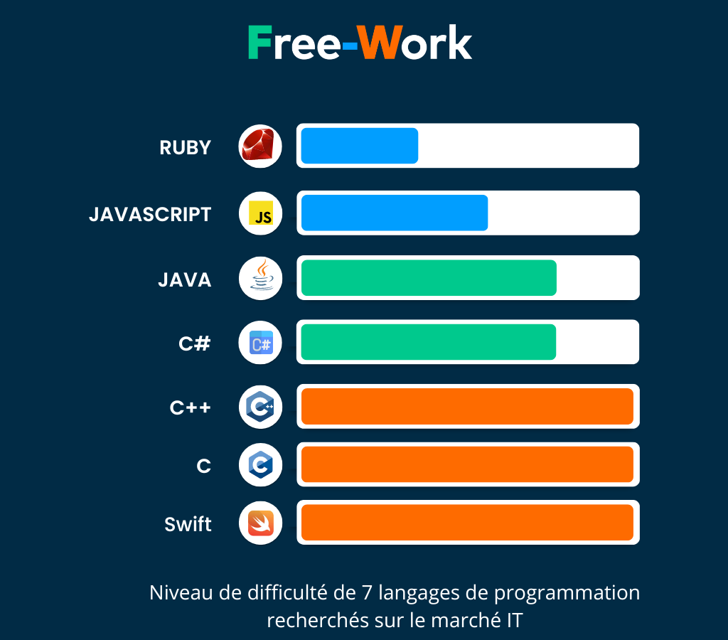 Comment apprendre à coder en seulement 1 mois ? | Free-Work