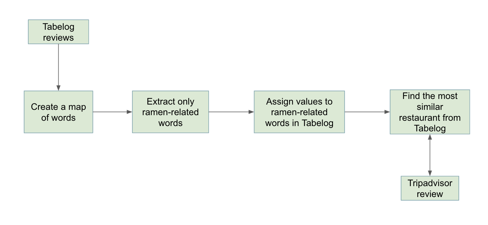 order of events for data pipeline