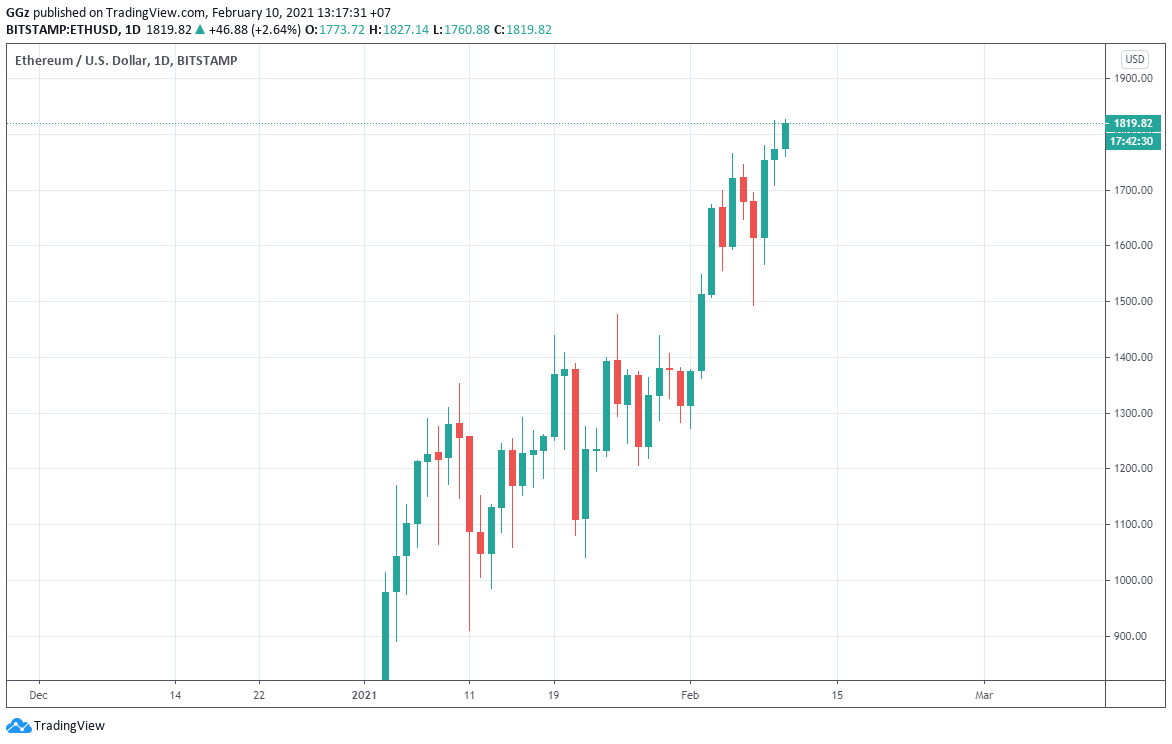 Ethereum tradingview