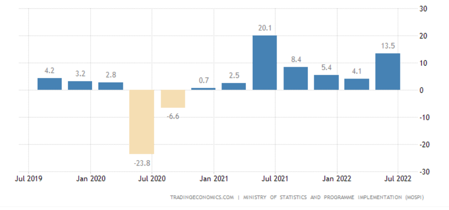 A graph on India's GDP annual growth