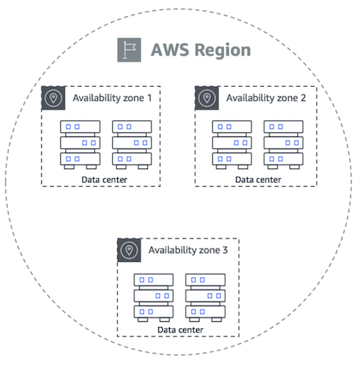 AWS Regions and Zones :: Disaster Recovery on AWS