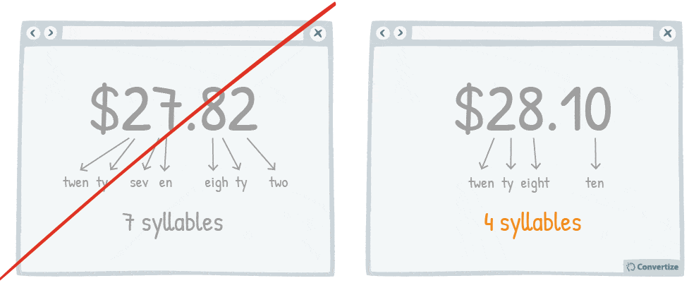 В английской версии число 27,82 состоит из 7 слогов (слева), а число 28,1 (справа) — всего из 4