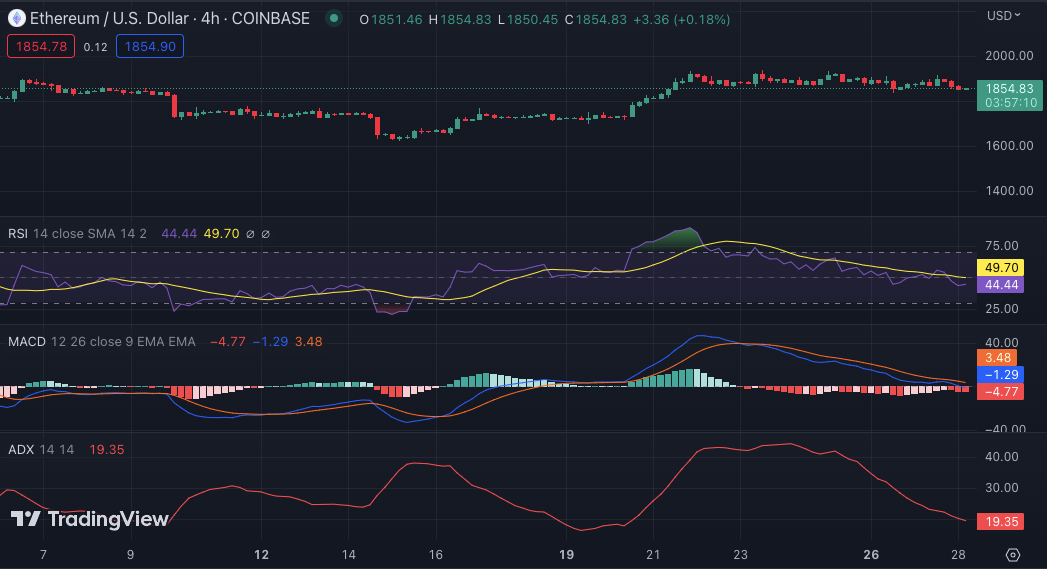 ETH/USD 4-hour price chart. Source: Tradingview