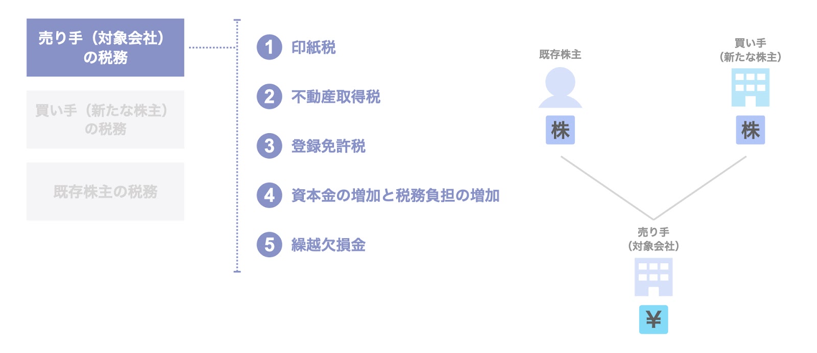 売り手（対象会社）の税務