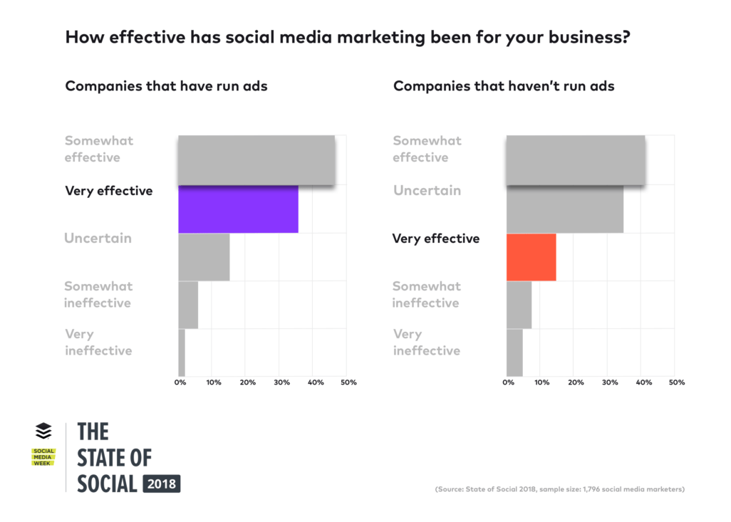 The State of Social Media Marketing 2018