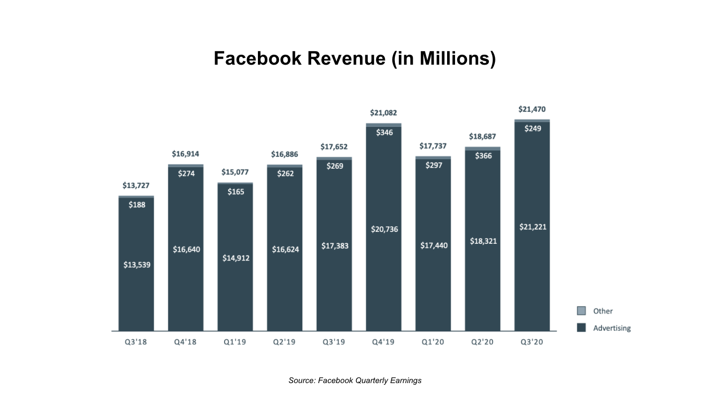 Facebook revenue 2018-2020