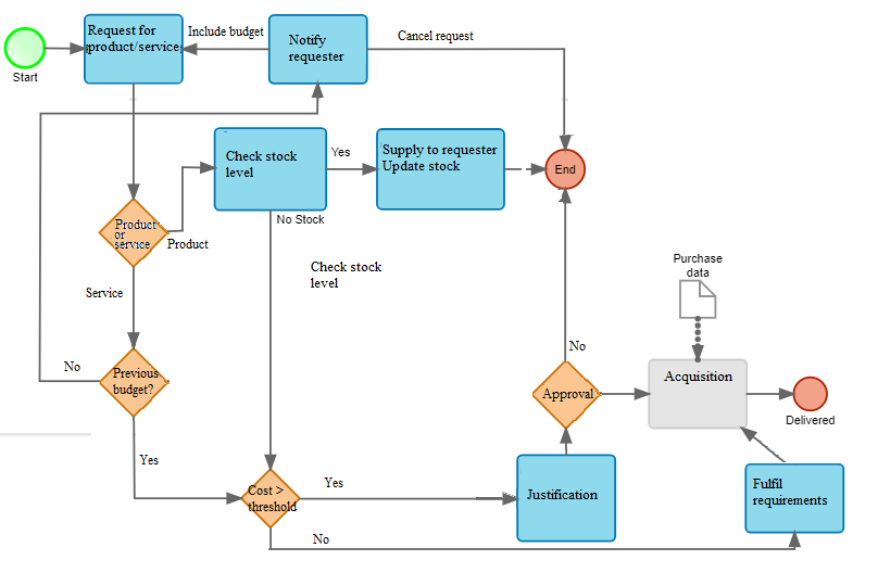 An example of the BPMN-based workflow