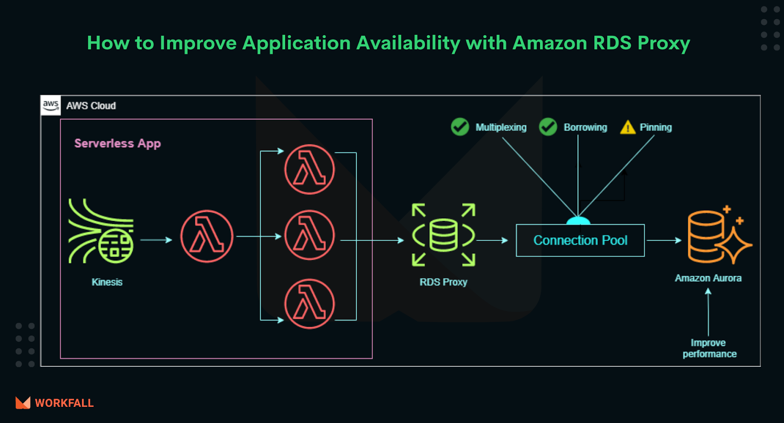 How To Improve Application Availability With Amazon Rds Proxy? - The  Workfall Blog