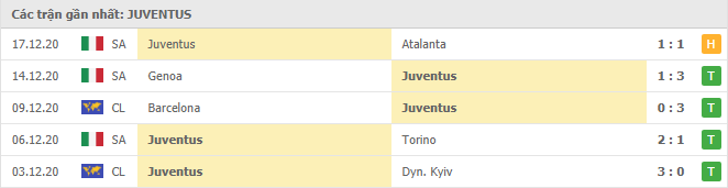 Thành tích của Juventus trong 5 trận gần đây