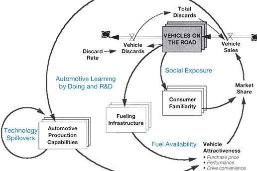 Several Things You Must Do To Insure Optimal Performance For Your Alternative Fuel Vehicle