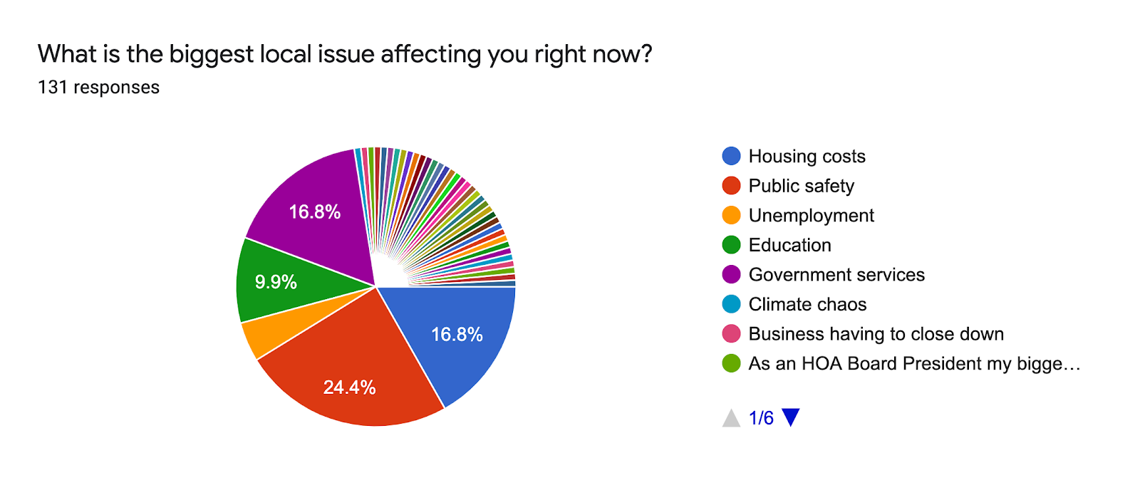 Forms response chart. Question title: What is the biggest local issue affecting you right now?. Number of responses: 131 responses.