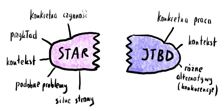 STAR i JTBD stanowią jedną całość w tej technice. STAR posiada: konkretną czynność, przykład, kontekst, podobne problemy, silne strony. JTBD posiada: konkretną pracę, kontekst, różne alternatywy (konkurencje).