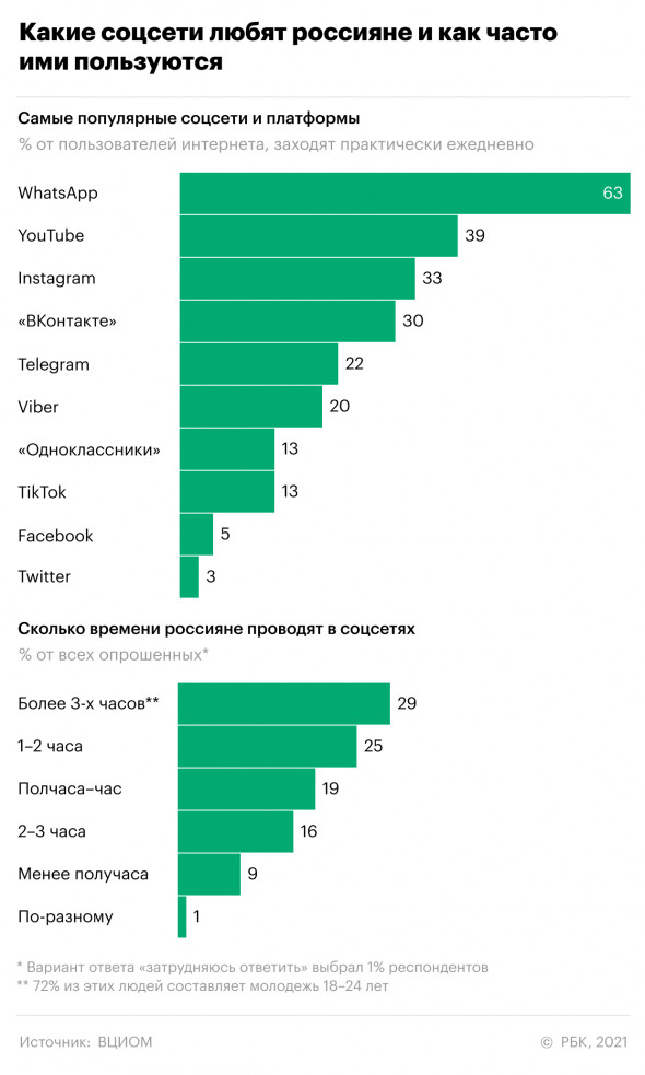 статистика социальных сетей у россиян