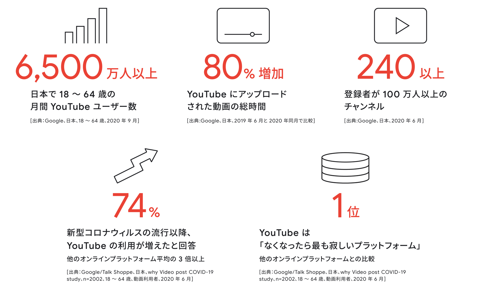 YouTubeの国内利用実態