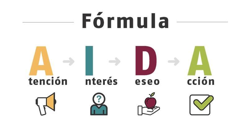 funnel fórmula AIDA