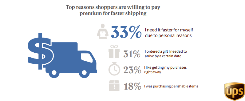 Top reasons shoppers are willing to pay a premium for faster shipping