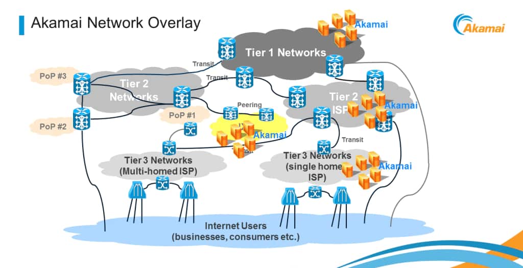 Rede de distribuição de conteúdo CDN da Akamai