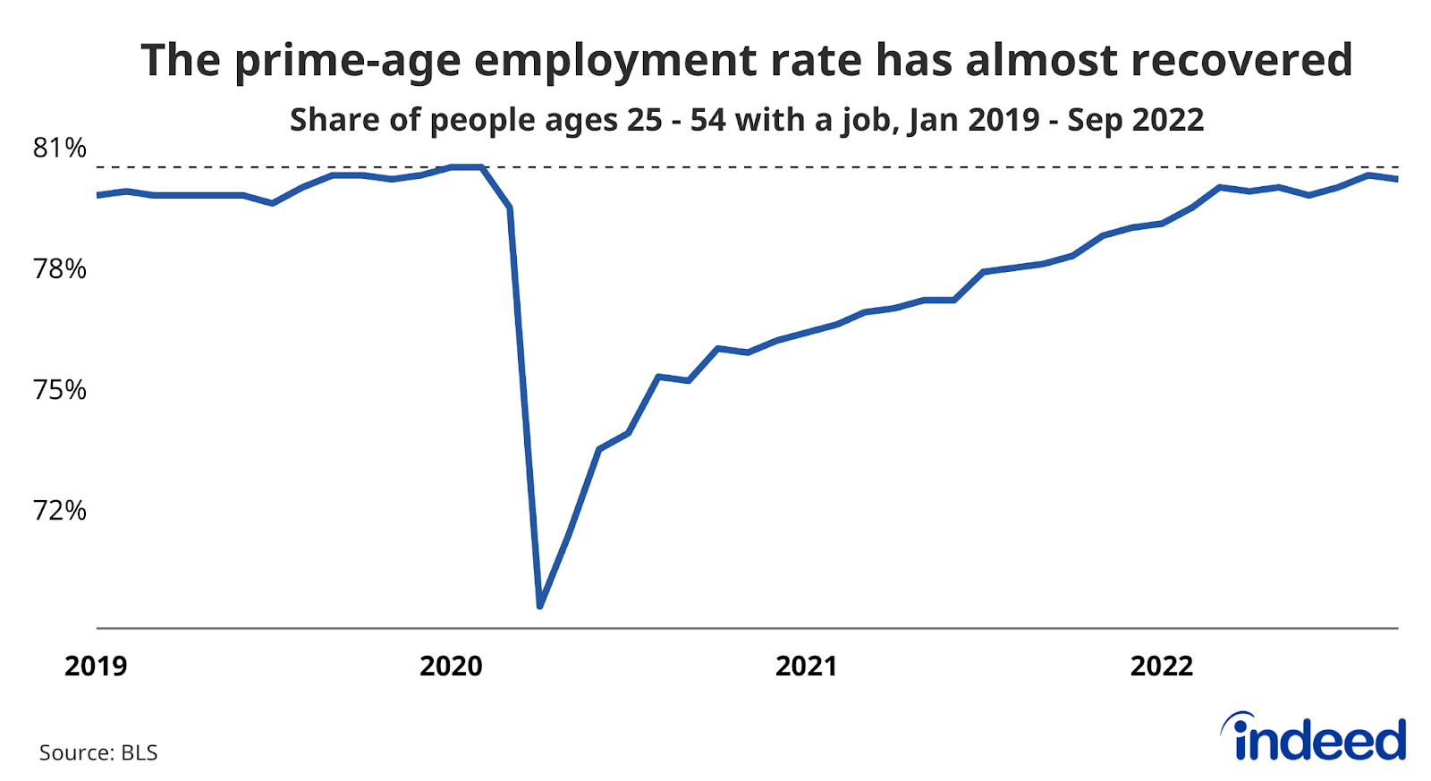 Line graph titled “The prime-age employment rate is almost fully recovered” with a vertical axis ranging from 72 to 81, tracking the share of the population ages 25 to 54 with a job.