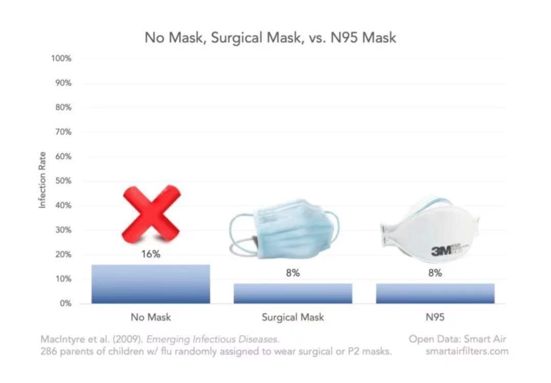 N95 versus surgical mask against infection
