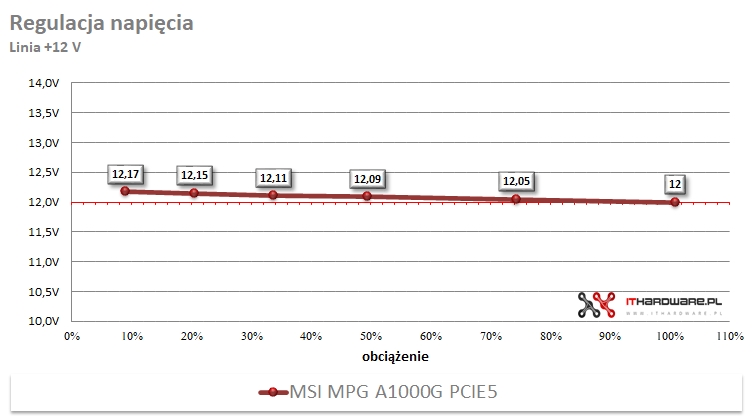 Regulacja napięć MSI MPG A1000G PCIE5